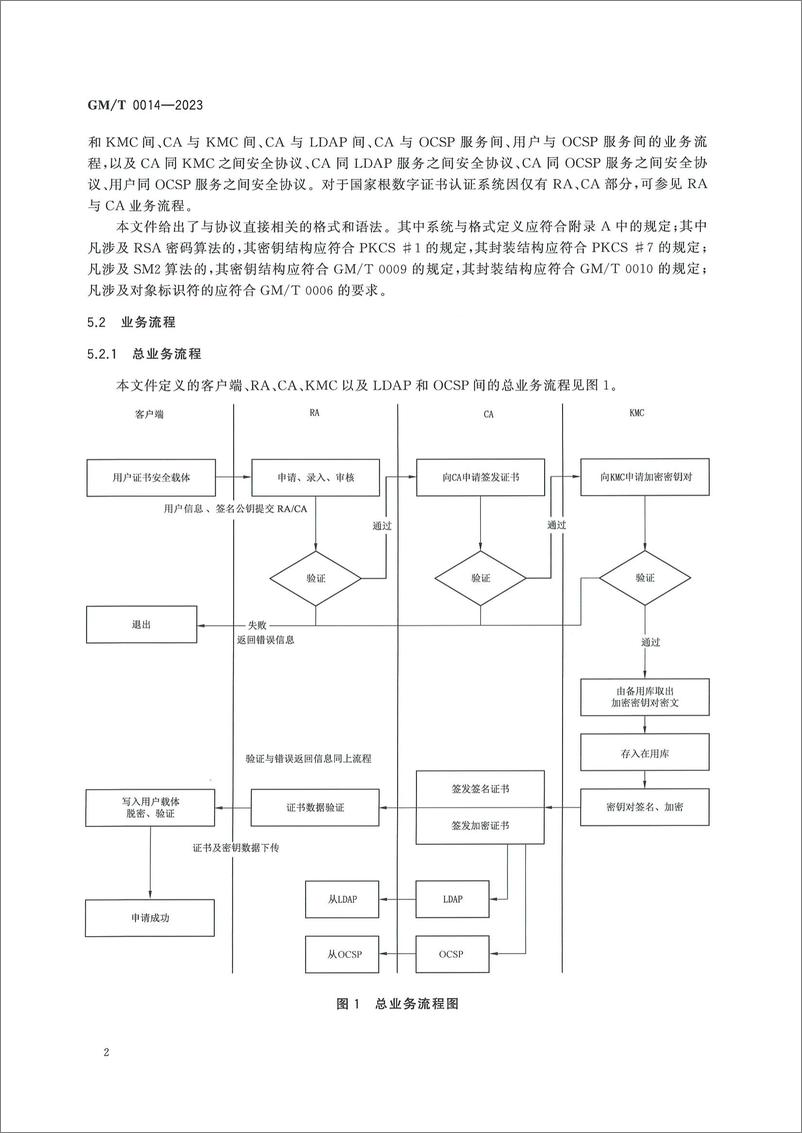 《GMT 0014-2023 数字证书认证系统密码协议规范》 - 第6页预览图