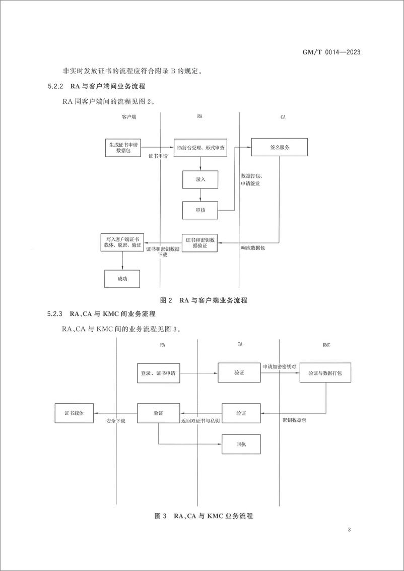 《GMT 0014-2023 数字证书认证系统密码协议规范》 - 第7页预览图