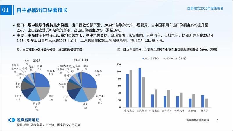 《2025年汽车行业年度策略报告：自主品牌加速崛起，智能驾驶开启新篇章-241215-国泰君安-39页》 - 第6页预览图