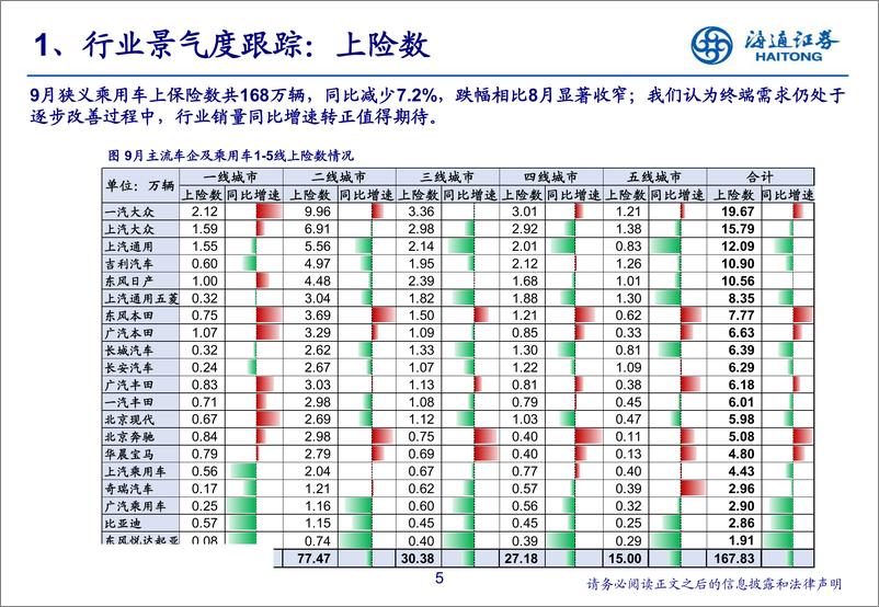 《汽车行业2019年9月汽车数据解读＆投资展望：终端跌幅收窄，转正值得期待-20191019-海通证券-24页》 - 第6页预览图