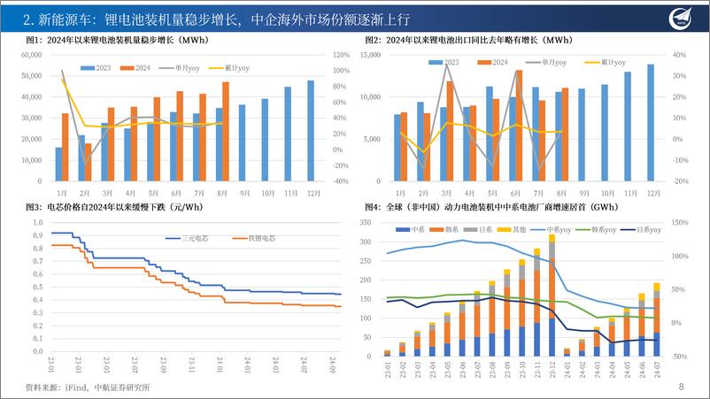 《新能源车与储能行业月报M10：政策引导流动性改善，头部电芯与电车需求饱满，GDP嗷嗷待哺期待再融资放开-240927-中航证券-23页》 - 第8页预览图