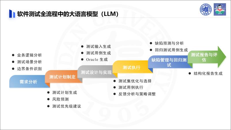 《大语言模型赋能自动化测试实践、挑战与展望-54页》 - 第7页预览图