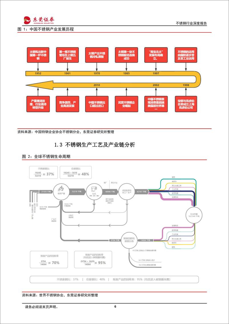 《不锈钢行业深度报告：钢铁柱石，筑底发力-20230731-东莞证券-26页》 - 第7页预览图