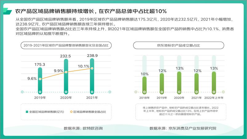 《京东消费及产业发展研究院+2018-2022地标农产品上行消费趋势-32页》 - 第4页预览图