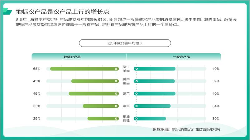 《京东消费及产业发展研究院+2018-2022地标农产品上行消费趋势-32页》 - 第5页预览图