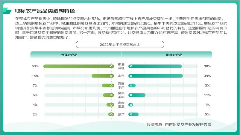 《京东消费及产业发展研究院+2018-2022地标农产品上行消费趋势-32页》 - 第7页预览图