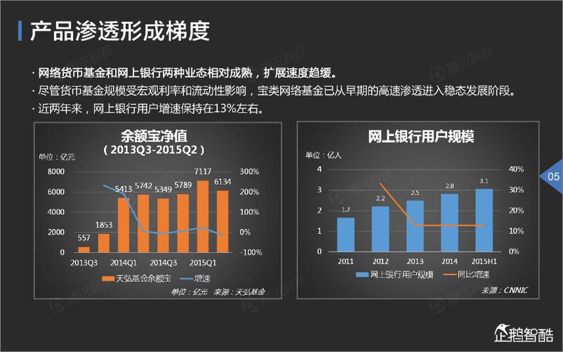 《2015中国互联网金融趋势报告（企鹅智酷25期）》 - 第6页预览图