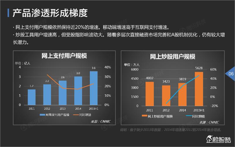 《2015中国互联网金融趋势报告（企鹅智酷25期）》 - 第7页预览图