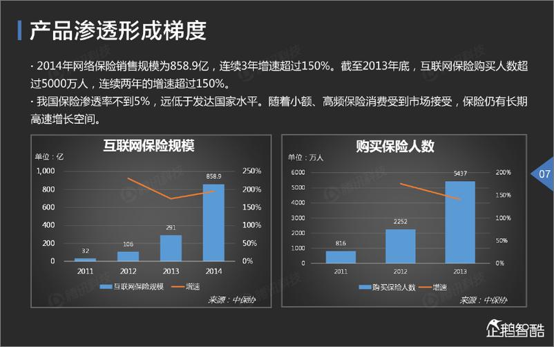 《2015中国互联网金融趋势报告（企鹅智酷25期）》 - 第8页预览图