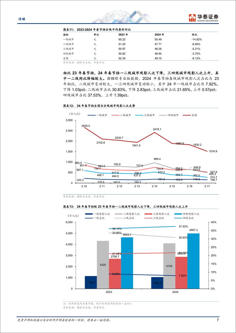 《传媒专题研究：春节档票房创新高，票房分化较大》 - 第7页预览图