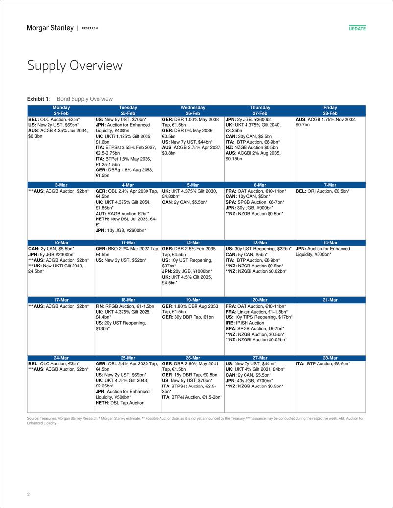 《Morgan Stanley Fixed-Global Rates Strategy Government Bond Auctions The Month A...-113656795》 - 第2页预览图