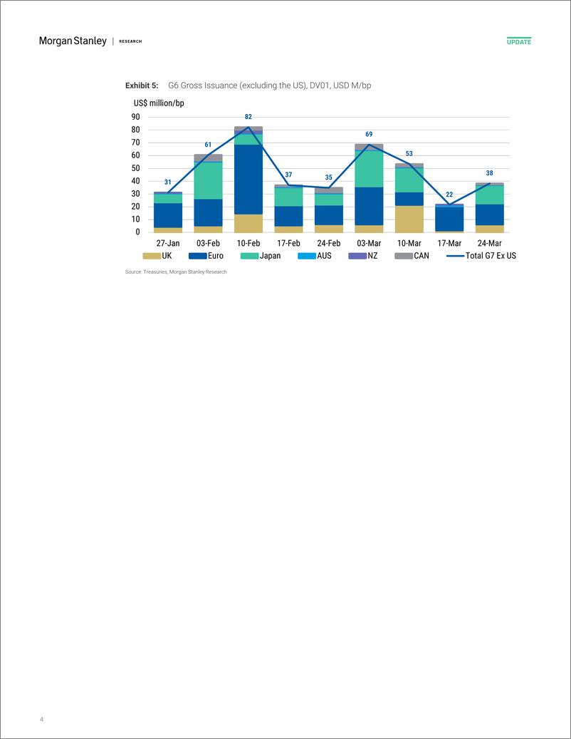 《Morgan Stanley Fixed-Global Rates Strategy Government Bond Auctions The Month A...-113656795》 - 第4页预览图