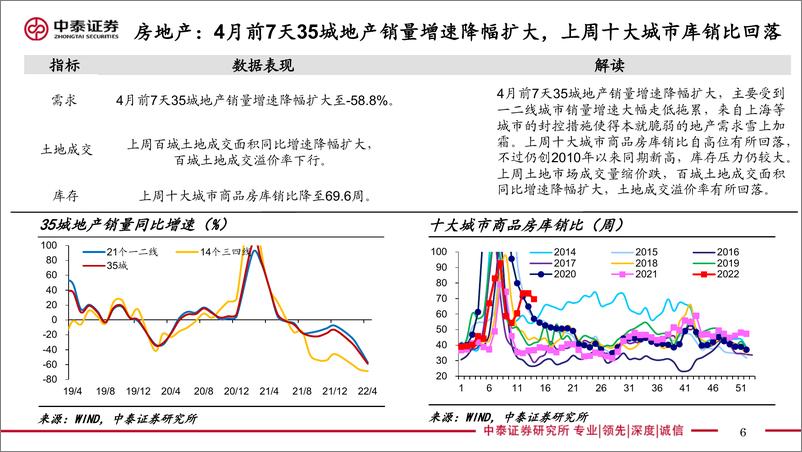 《实体经济政策图谱2022年第14期：多城地产政策放松-20220409-中泰证券-23页》 - 第7页预览图