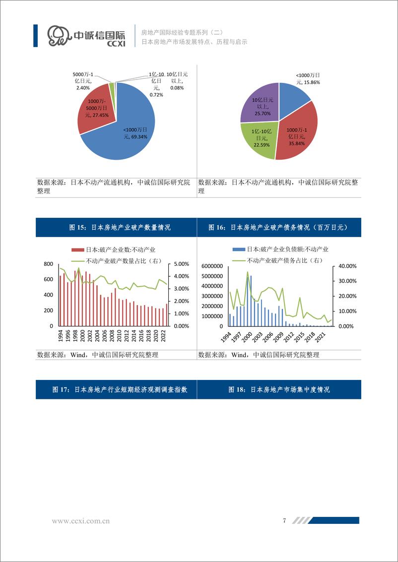 《房地产国际经验专题系列二：日本房地产市场发展特点、历程与启示-22页》 - 第7页预览图