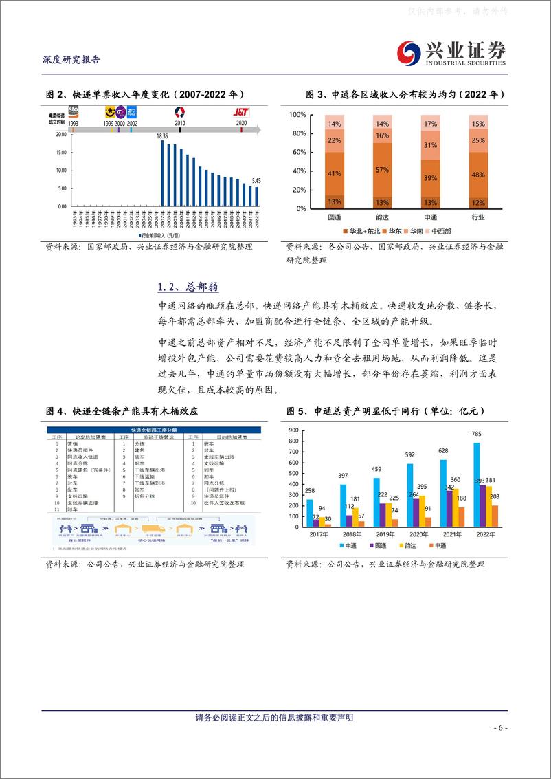 《兴业证券-申通快递(002468)禀赋机遇加执行，三大拐点助力申通元老复兴-230606》 - 第6页预览图