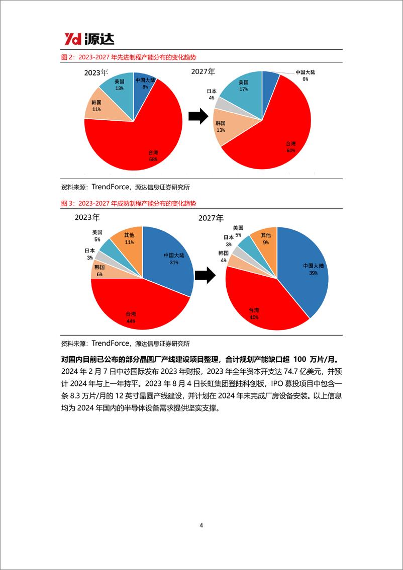 《半导体设备专题研究系列二：国内积极推动成熟制程扩产，工艺控制设备迎来国产突破》 - 第4页预览图