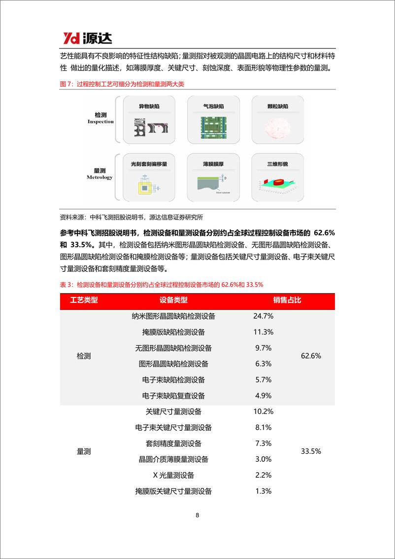 《半导体设备专题研究系列二：国内积极推动成熟制程扩产，工艺控制设备迎来国产突破》 - 第8页预览图