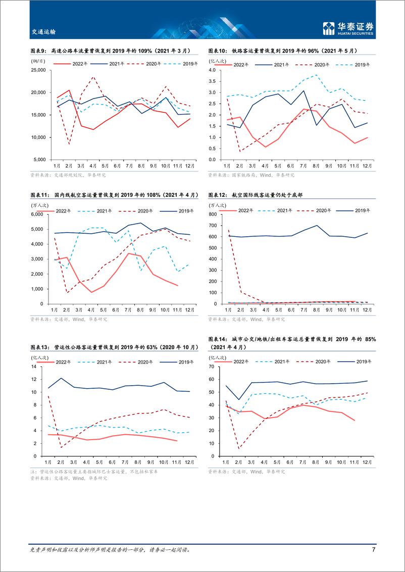 《交通运输行业深度研究：公路铁路，出行复苏展望与海外观察-20230207-华泰证券-30页》 - 第8页预览图