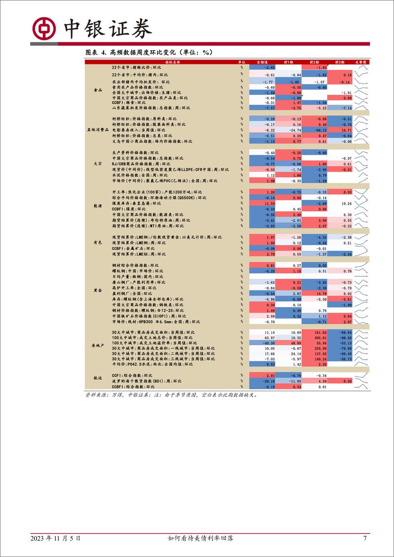 《高频数据扫描：如何看待美债利率回落-20231105-中银国际-23页》 - 第8页预览图