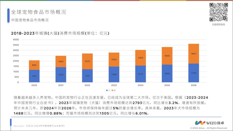 《2024全球宠物食品行业-维卓》 - 第4页预览图