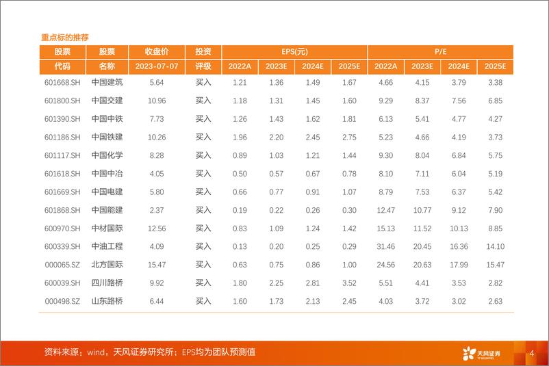 《建筑装饰行业中特估专题：建筑央国企估值逻辑梳理-20230708-天风证券-33页》 - 第5页预览图