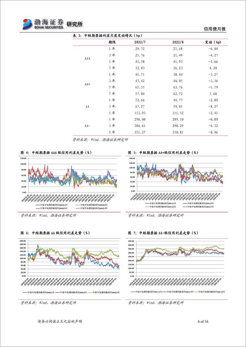 《信用债月报：信用债发行利率下行，地产宽松政策继续发力-20220830-渤海证券-16页》 - 第7页预览图