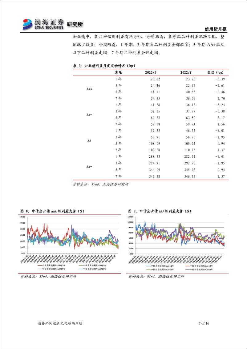 《信用债月报：信用债发行利率下行，地产宽松政策继续发力-20220830-渤海证券-16页》 - 第8页预览图