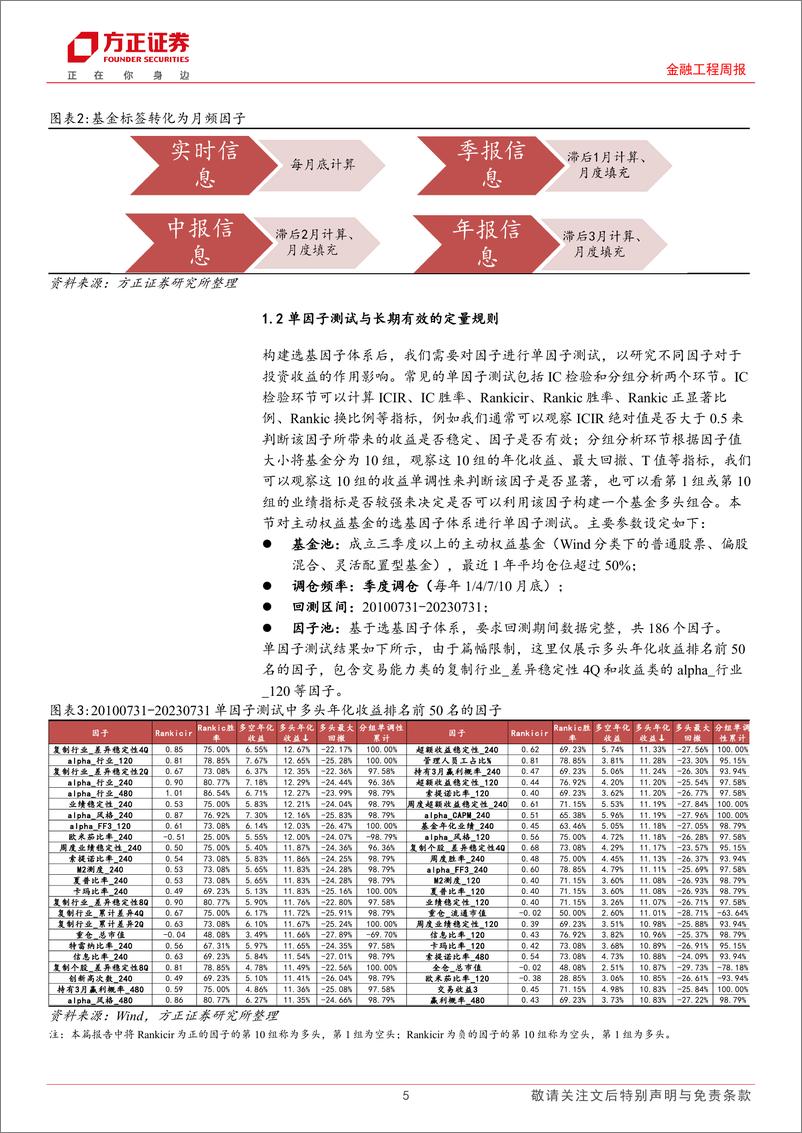 《“万木逢春”多因子选基模型改进系列研究之一：如何在长期有效因子中融入短期考量-20230902-方正证券-22页》 - 第6页预览图