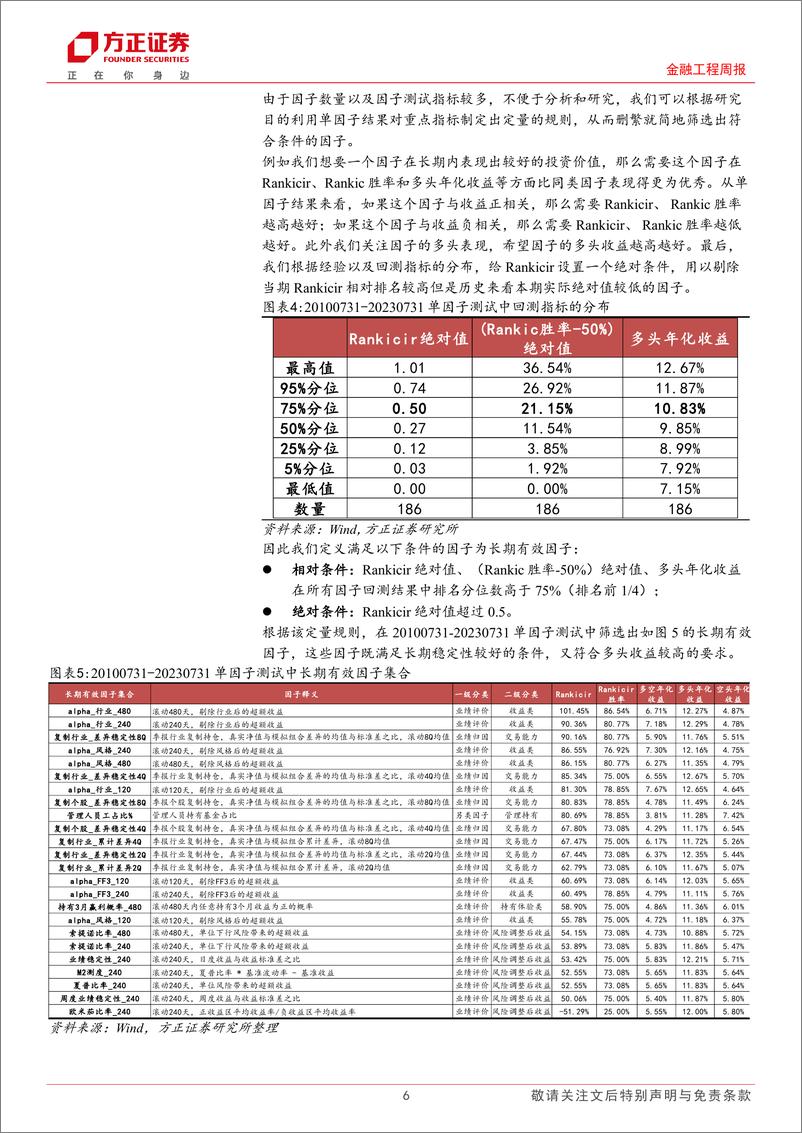 《“万木逢春”多因子选基模型改进系列研究之一：如何在长期有效因子中融入短期考量-20230902-方正证券-22页》 - 第7页预览图