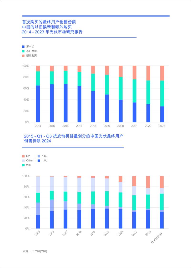 《2024年对新动力的渴望强烈：是时候降低消费税了-易车研究院-30页》 - 第5页预览图