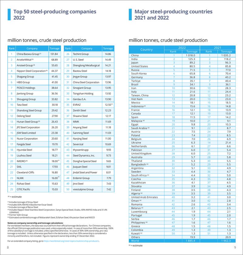 《全球钢铁数据2023-英-17页》 - 第6页预览图