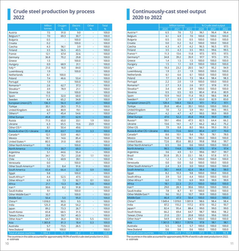 《全球钢铁数据2023-英-17页》 - 第7页预览图