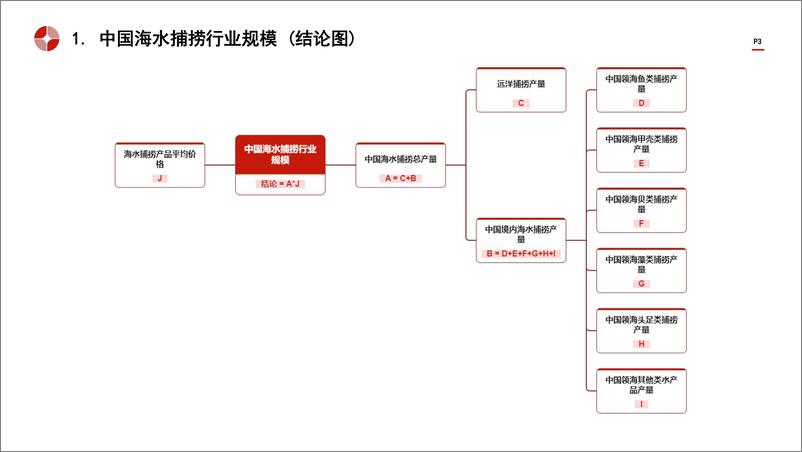 《中国海水捕捞行业市场规模测算逻辑模型 头豹词条报告系列》 - 第3页预览图