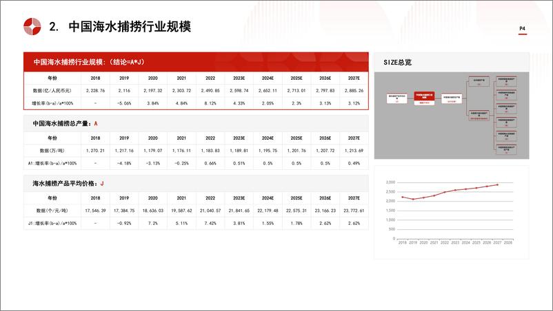 《中国海水捕捞行业市场规模测算逻辑模型 头豹词条报告系列》 - 第4页预览图