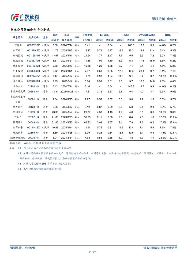 《房地产行业2024年10月公司月报：年内销售同比首次回正，投融表现尚待改善-241201-广发证券-28页》 - 第2页预览图