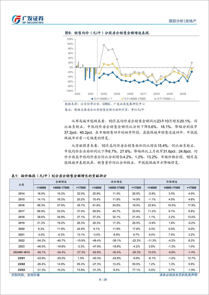 《房地产行业2024年10月公司月报：年内销售同比首次回正，投融表现尚待改善-241201-广发证券-28页》 - 第8页预览图