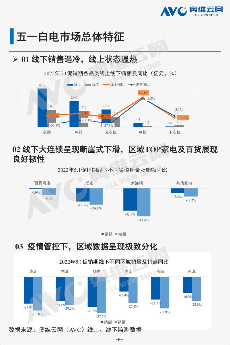 《【家电报告】2022年5·1大家电市场总结-37页》 - 第6页预览图