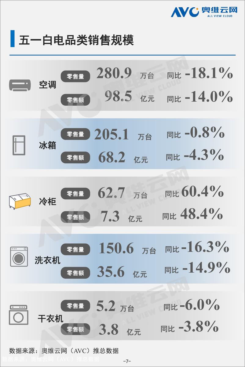 《【家电报告】2022年5·1大家电市场总结-37页》 - 第8页预览图