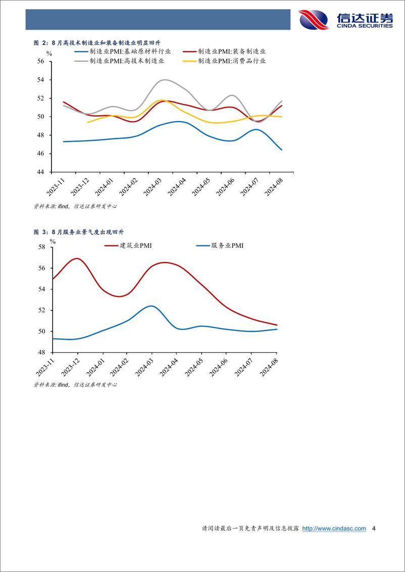 《8月PMI的四重矛盾信号-240901-信达证券-10页》 - 第4页预览图