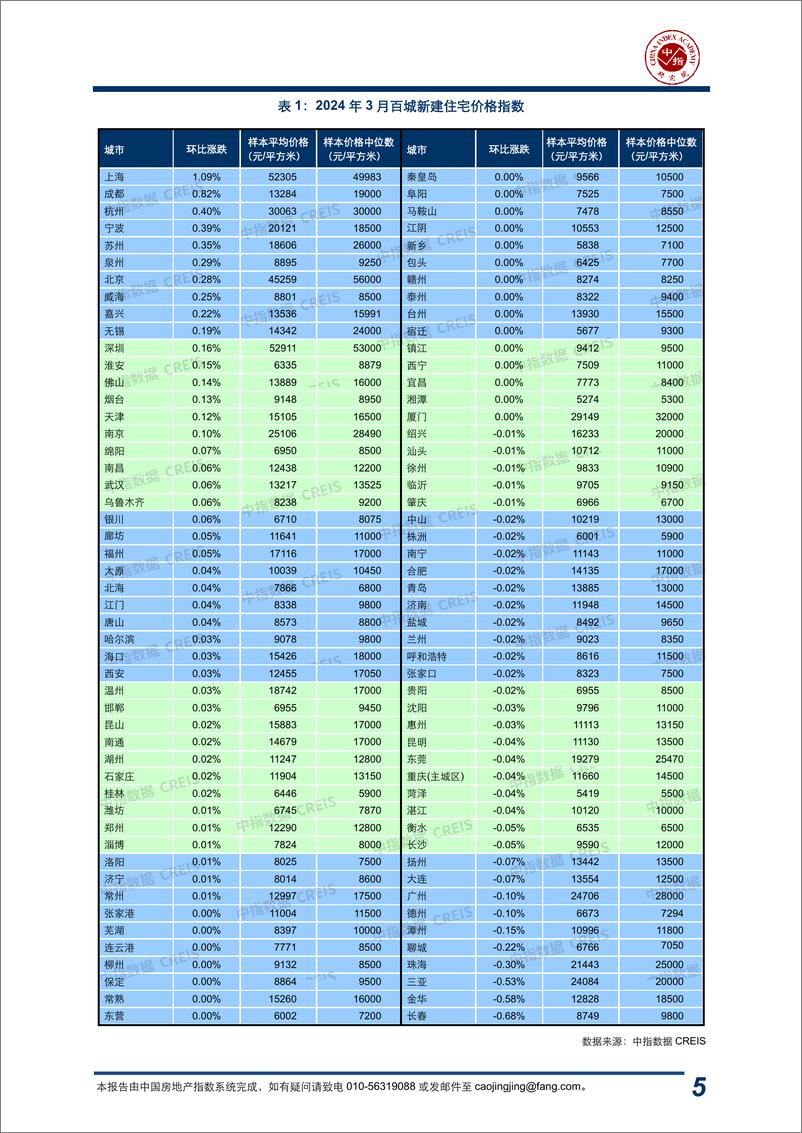 《房地产行业：2024年3月中国房地产指数系统百城价格指数报告-240409-中指研究院-17页》 - 第5页预览图