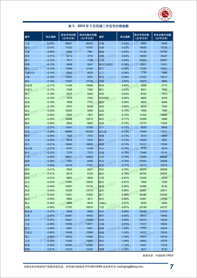 《房地产行业：2024年3月中国房地产指数系统百城价格指数报告-240409-中指研究院-17页》 - 第7页预览图