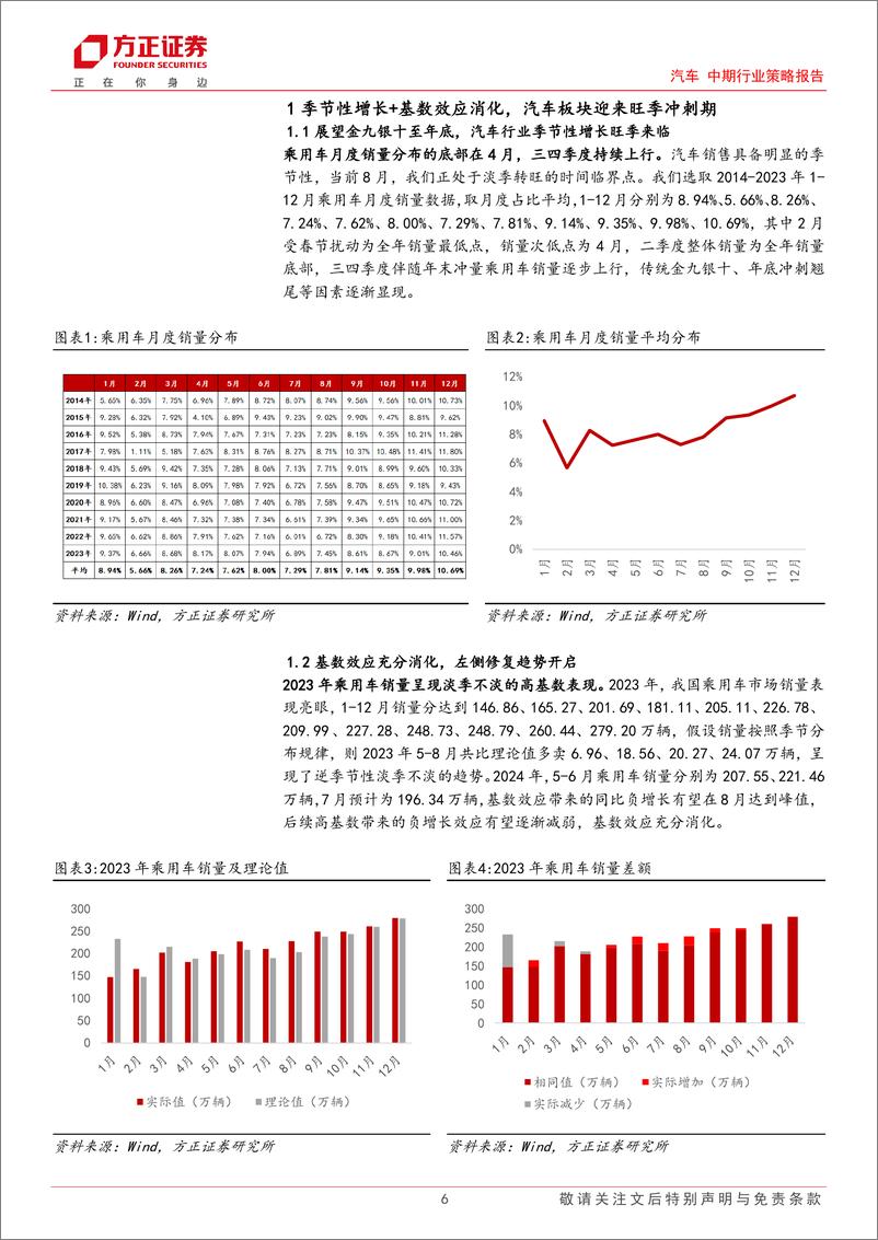 《汽车中期行业策略报告-汽车板块24H2策略报告：百舸争流，趋势可期-240903-方正证券-45页》 - 第6页预览图