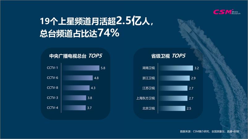 《CSM全媒体数据分享及传播观察》 - 第5页预览图