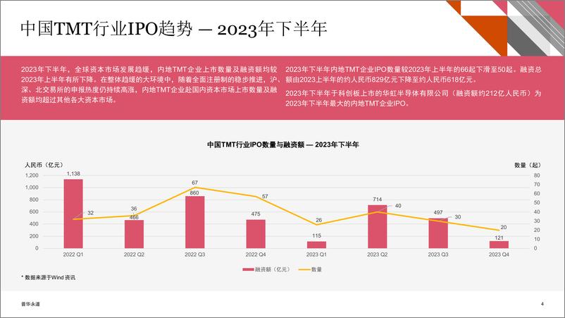 《2023年下半年中国科技、媒体及通信行业（TMT）IPO回顾与前瞻-普华永道-45页》 - 第3页预览图