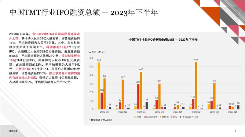 《2023年下半年中国科技、媒体及通信行业（TMT）IPO回顾与前瞻-普华永道-45页》 - 第5页预览图