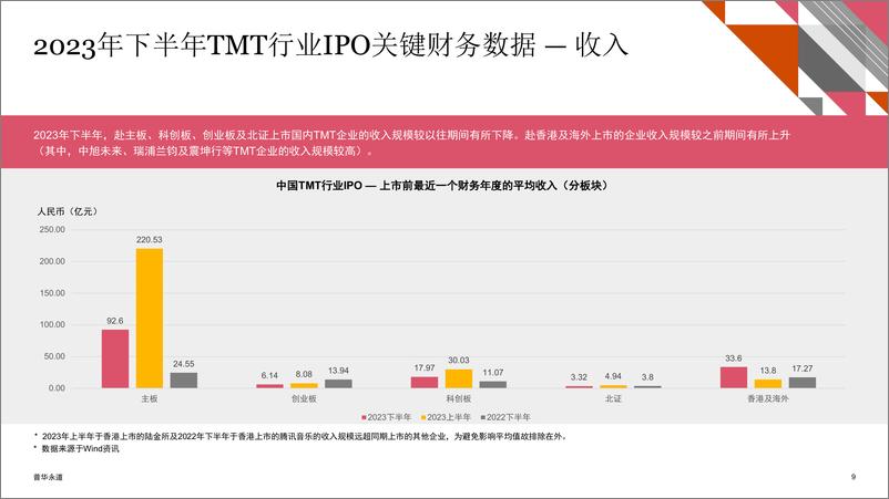 《2023年下半年中国科技、媒体及通信行业（TMT）IPO回顾与前瞻-普华永道-45页》 - 第8页预览图