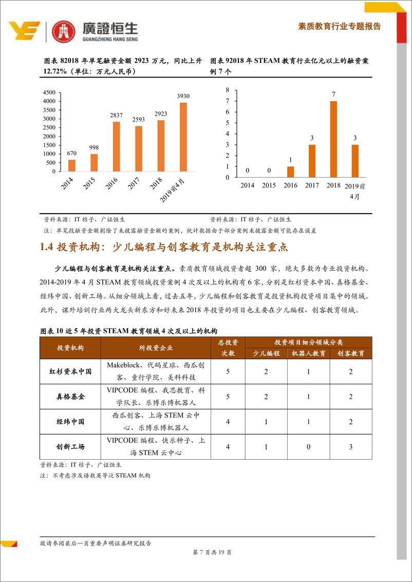 《素质教育行业：2019年素质教育投融资分析I之STEAM教育，26亿87起STEAM投融资盘点，谁是2019年的行业先锋？-20190520-广证恒生-19页》 - 第8页预览图