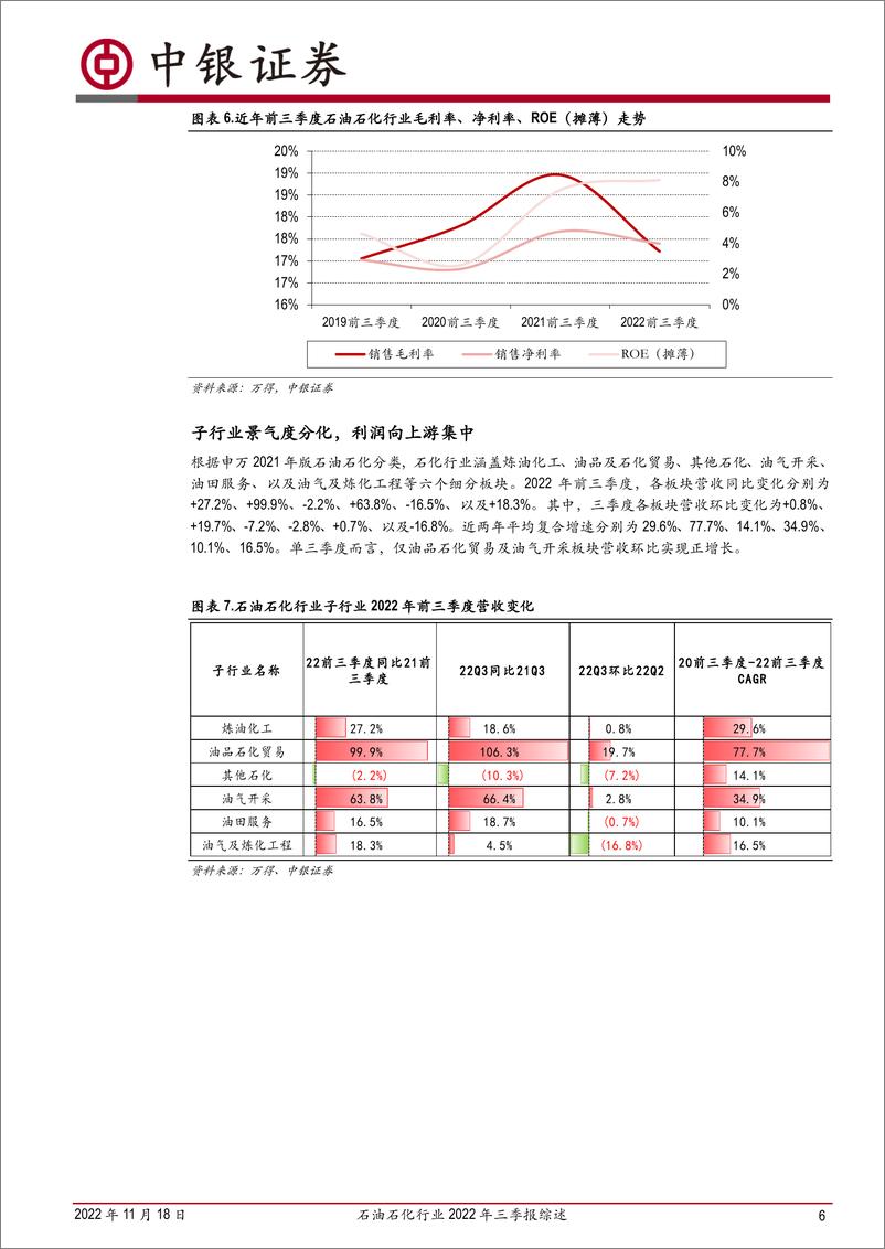 《石油石化行业2022年三季报综述：三季度利润率环比回落，子板块景气度分化加剧-20221118-中银国际-17页》 - 第7页预览图