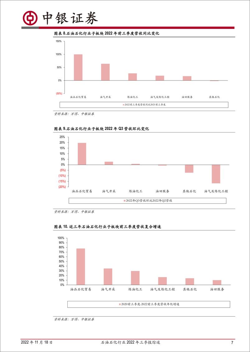 《石油石化行业2022年三季报综述：三季度利润率环比回落，子板块景气度分化加剧-20221118-中银国际-17页》 - 第8页预览图