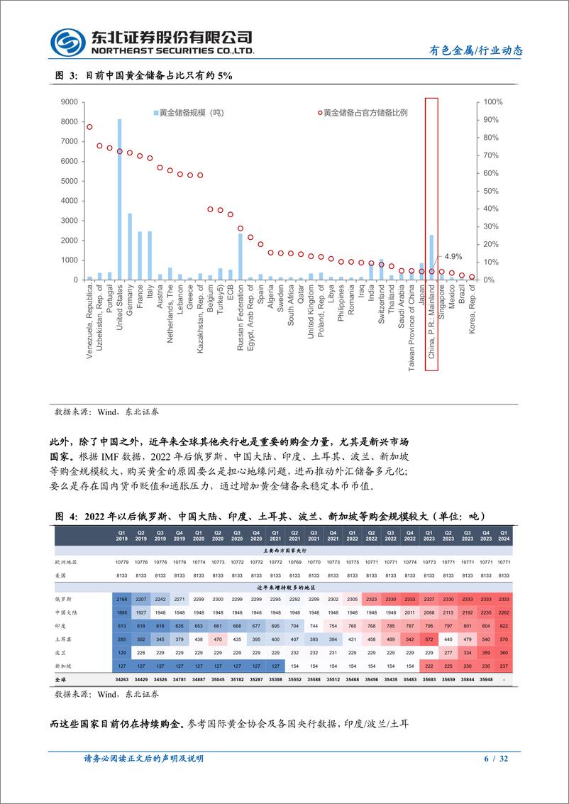 《有色金属行业动态报告：怎么看中国央行暂停购金对金价行情的影响？-240708-东北证券-32页》 - 第6页预览图